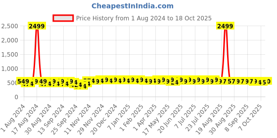 myntra.com mack jonney VIMAL JONNEY Men Blue Printed Sweatshirt mack jonney Price History Graph from 1 Aug 2024 to 17 Oct 2025