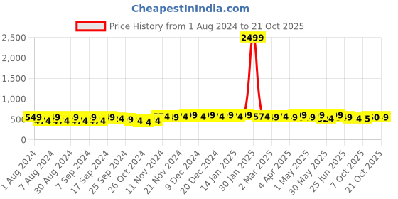 myntra.com mack jonney VIMAL JONNEY Men Blue Printed Sweatshirt mack jonney Price History Graph from 1 Aug 2024 to 20 Oct 2025