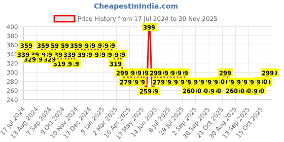 myntra.com mack jonney VIMAL JONNEY Men Blue Regular-Fit T-shirt mack jonney Price History Graph from 17 Jul 2024 to 30 Nov 2025