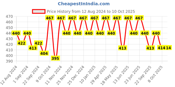 myntra.com mack jonney VIMAL JONNEY Men Blue Regular-Fit Trackpant mack jonney Price History Graph from 12 Aug 2024 to 10 Oct 2025