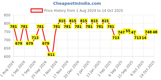 myntra.com mack jonney VIMAL JONNEY Men Blue Regular-Fit Tracksuits mack jonney Price History Graph from 1 Aug 2024 to 14 Oct 2025