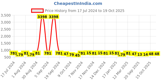 myntra.com mack jonney VIMAL JONNEY Men Blue Solid Track Suit mack jonney Price History Graph from 17 Jul 2024 to 18 Oct 2025