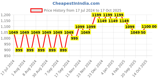 myntra.com mack jonney VIMAL JONNEY Men Blue Sweatshirt mack jonney Price History Graph from 17 Jul 2024 to 16 Oct 2025