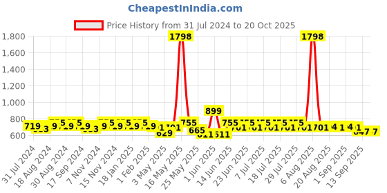 myntra.com mack jonney VIMAL JONNEY Men Blue Training or Gym Sports Shorts mack jonney Price History Graph from 31 Jul 2024 to 20 Oct 2025