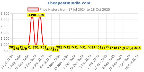 myntra.com mack jonney VIMAL JONNEY Men Blue Typography Fleece Tracksuit mack jonney Price History Graph from 17 Jul 2024 to 16 Oct 2025
