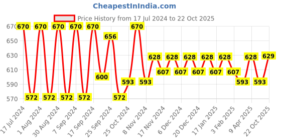 myntra.com mack jonney VIMAL JONNEY Men Charcoal Black Solid Thermal Set mack jonney Price History Graph from 17 Jul 2024 to 21 Oct 2025