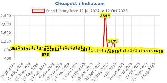 myntra.com mack jonney VIMAL JONNEY Men Charcoal Grey & Black Solid Night Suit mack jonney Price History Graph from 17 Jul 2024 to 11 Oct 2025