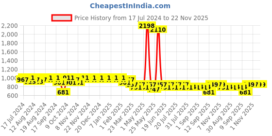 myntra.com mack jonney VIMAL JONNEY Men Charcoal Grey Cotton Blend Track Suit mack jonney Price History Graph from 17 Jul 2024 to 22 Nov 2025