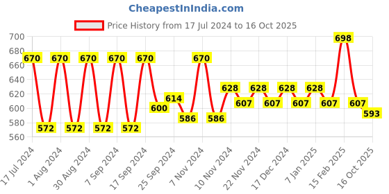 myntra.com mack jonney VIMAL JONNEY Men Charcoal Grey Cotton Thermal Set mack jonney Price History Graph from 17 Jul 2024 to 16 Oct 2025