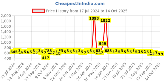 myntra.com mack jonney VIMAL JONNEY Men Charcoal Grey Dry Fit Solid Tracksuit mack jonney Price History Graph from 17 Jul 2024 to 14 Oct 2025