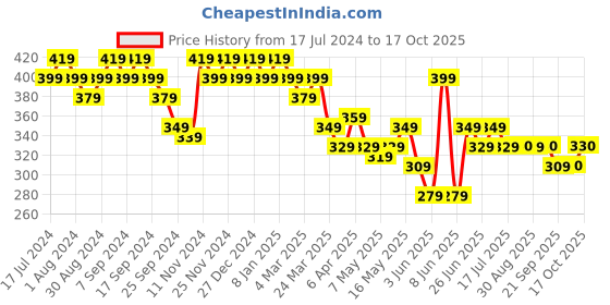 myntra.com mack jonney VIMAL JONNEY Men Charcoal Grey Solid Hood T-shirt mack jonney Price History Graph from 17 Jul 2024 to 17 Oct 2025