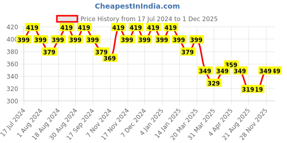 myntra.com mack jonney VIMAL JONNEY Men Charcoal Grey Solid Hood T-shirt mack jonney Price History Graph from 17 Jul 2024 to 30 Nov 2025