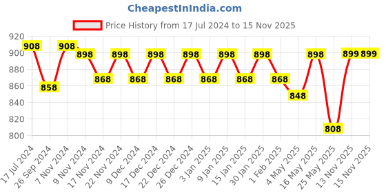 myntra.com mack jonney VIMAL JONNEY Men Charcoal Grey Solid Thermal Set mack jonney Price History Graph from 17 Jul 2024 to 15 Nov 2025