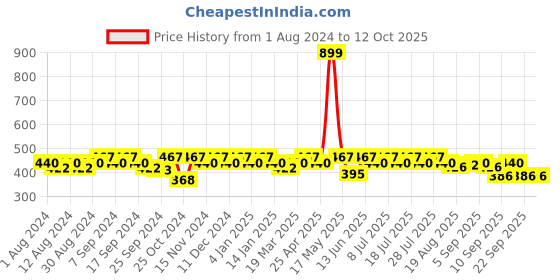 myntra.com mack jonney VIMAL JONNEY Men Charcoal Grey Solid Track Pants mack jonney Price History Graph from 1 Aug 2024 to 12 Oct 2025