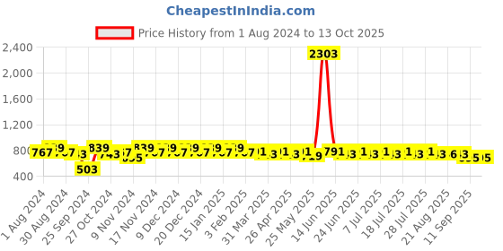 myntra.com mack jonney VIMAL JONNEY Men Charcoal Solid Night suit mack jonney Price History Graph from 1 Aug 2024 to 13 Oct 2025