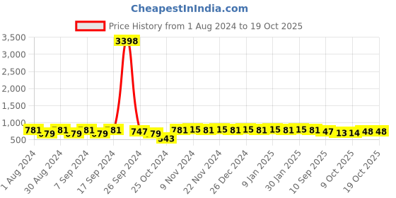 myntra.com mack jonney VIMAL JONNEY Men Coral Solid Track Suit mack jonney Price History Graph from 1 Aug 2024 to 16 Oct 2025