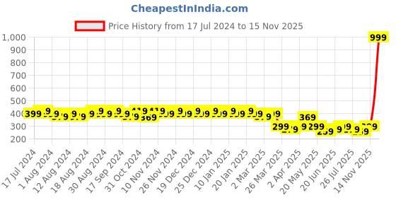 myntra.com mack jonney VIMAL JONNEY Men Fluorescent Green Solid Round Neck T-shirt mack jonney Price History Graph from 17 Jul 2024 to 15 Nov 2025