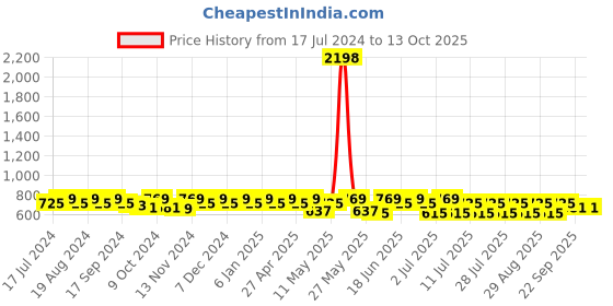 myntra.com mack jonney VIMAL JONNEY Men Grey & Black 2 Shorts mack jonney Price History Graph from 17 Jul 2024 to 12 Oct 2025