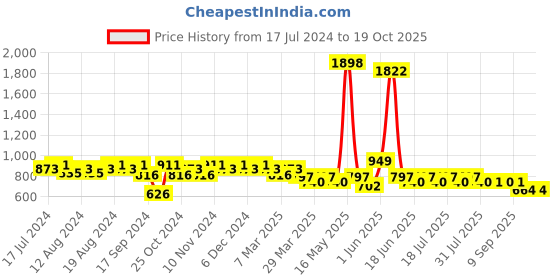 myntra.com mack jonney VIMAL JONNEY Men Grey & Black Colourblocked Night suit mack jonney Price History Graph from 17 Jul 2024 to 19 Oct 2025