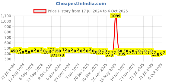 myntra.com mack jonney VIMAL JONNEY Men Grey & Black Conversational Printed Regular Shorts mack jonney Price History Graph from 17 Jul 2024 to 6 Oct 2025
