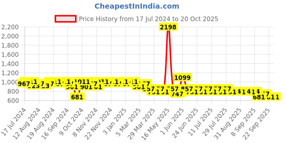 myntra.com mack jonney Vimal Jonney Men Grey & Black Cotton Blend Track Suit mack jonney Price History Graph from 17 Jul 2024 to 17 Oct 2025