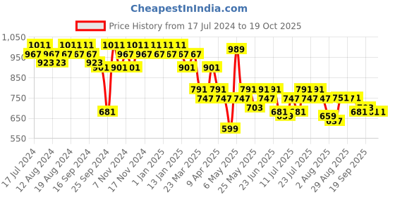 myntra.com mack jonney VIMAL JONNEY Men Grey & Black Night suit mack jonney Price History Graph from 17 Jul 2024 to 18 Oct 2025