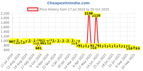 myntra.com mack jonney VIMAL JONNEY Men Grey & Black Night suit mack jonney Price History Graph from 17 Jul 2024 to 19 Oct 2025