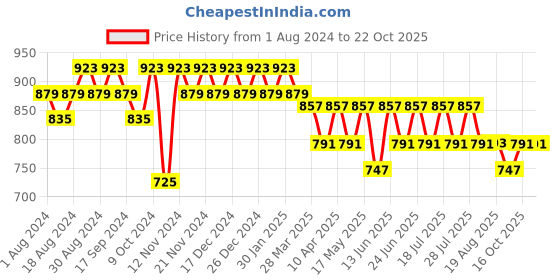 myntra.com mack jonney VIMAL JONNEY Men Grey & Black Pack Of 2 Printed Track Pants mack jonney Price History Graph from 1 Aug 2024 to 21 Oct 2025