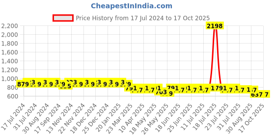 myntra.com mack jonney VIMAL JONNEY Men Grey & Black Pack of 2 Shorts mack jonney Price History Graph from 17 Jul 2024 to 16 Oct 2025