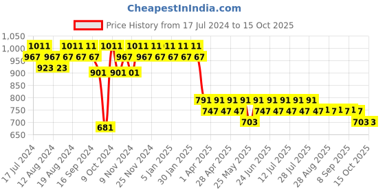 myntra.com mack jonney VIMAL JONNEY Men Grey & Black Printed Night Suit mack jonney Price History Graph from 17 Jul 2024 to 15 Oct 2025