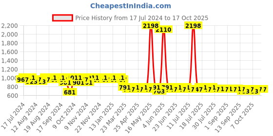 myntra.com mack jonney VIMAL JONNEY Men Grey & Black Printed Night Suit mack jonney Price History Graph from 17 Jul 2024 to 16 Oct 2025
