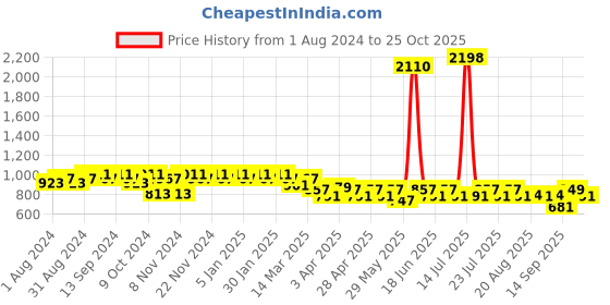 myntra.com mack jonney Vimal Jonney Men Grey & Black Pure Cotton Tracksuit mack jonney Price History Graph from 1 Aug 2024 to 22 Oct 2025