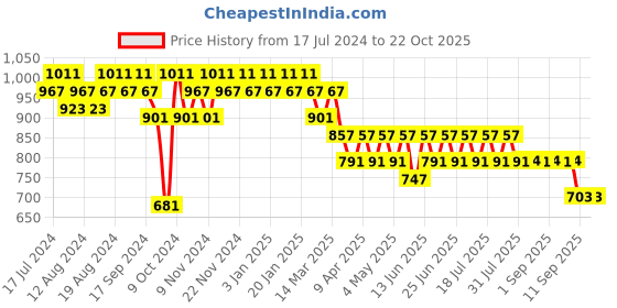 myntra.com mack jonney Vimal Jonney Men Grey & Black Pure Cotton Tracksuit mack jonney Price History Graph from 17 Jul 2024 to 21 Oct 2025