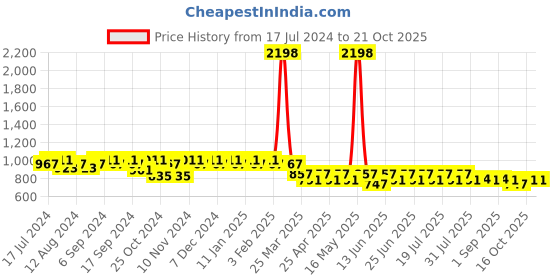 myntra.com mack jonney Vimal Jonney Men Grey & Black Pure Cotton Tracksuit mack jonney Price History Graph from 17 Jul 2024 to 21 Oct 2025