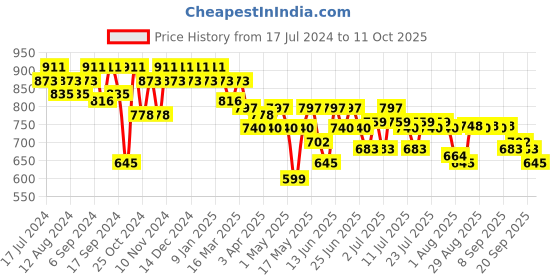 myntra.com mack jonney VIMAL JONNEY Men Grey & Black Solid Night Suit mack jonney Price History Graph from 17 Jul 2024 to 11 Oct 2025