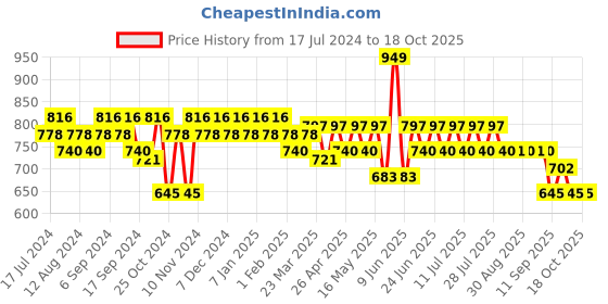 myntra.com mack jonney VIMAL JONNEY Men Grey & Black Solid Night Suit mack jonney Price History Graph from 17 Jul 2024 to 18 Oct 2025