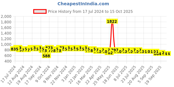 myntra.com mack jonney VIMAL JONNEY Men Grey & Black Solid Night Suit mack jonney Price History Graph from 17 Jul 2024 to 15 Oct 2025