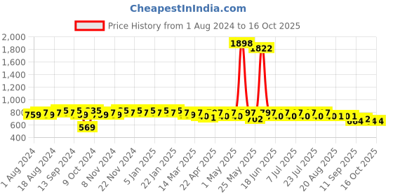 myntra.com mack jonney VIMAL JONNEY Men Grey & Black Solid Night suit mack jonney Price History Graph from 1 Aug 2024 to 16 Oct 2025
