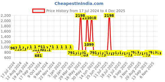 myntra.com mack jonney VIMAL JONNEY Men Grey & Black Solid Night suit mack jonney Price History Graph from 17 Jul 2024 to 4 Dec 2025