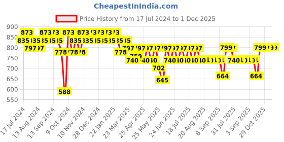 myntra.com mack jonney VIMAL JONNEY Men Grey & Black Solid Night suit mack jonney Price History Graph from 17 Jul 2024 to 30 Nov 2025