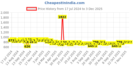 myntra.com mack jonney VIMAL JONNEY Men Grey & Black Solid Night suit mack jonney Price History Graph from 17 Jul 2024 to 3 Dec 2025