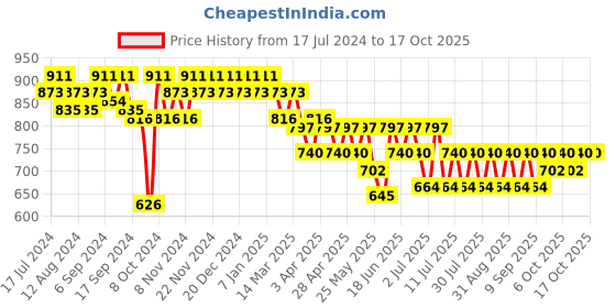 myntra.com mack jonney VIMAL JONNEY Men Grey & Black Solid Night suit mack jonney Price History Graph from 17 Jul 2024 to 16 Oct 2025