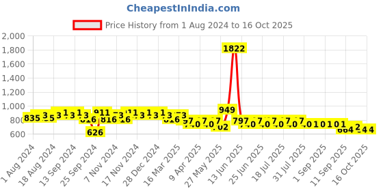 myntra.com mack jonney VIMAL JONNEY Men Grey & Black Solid Night suit mack jonney Price History Graph from 1 Aug 2024 to 15 Oct 2025