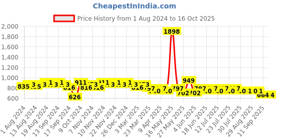 myntra.com mack jonney VIMAL JONNEY Men Grey & Black Solid Night suit mack jonney Price History Graph from 1 Aug 2024 to 15 Oct 2025