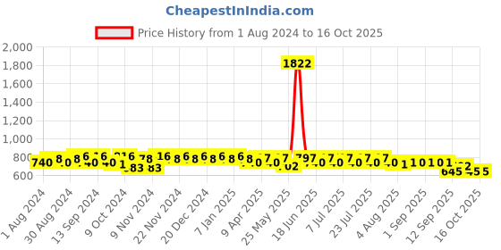 myntra.com mack jonney VIMAL JONNEY Men Grey & Black Solid Night suit mack jonney Price History Graph from 1 Aug 2024 to 16 Oct 2025