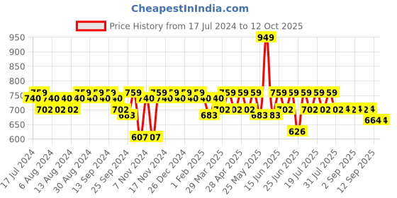myntra.com mack jonney VIMAL JONNEY Men Grey & Black Solid Night Suit D7_BLK_T_10_MLG_02 mack jonney Price History Graph from 17 Jul 2024 to 12 Oct 2025