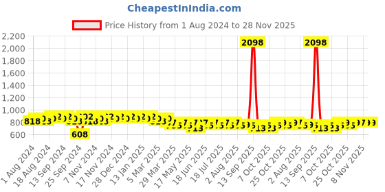 myntra.com mack jonney VIMAL JONNEY Men Grey & Black Solid Night Suit V_ANT_D11_P1MLG_02 mack jonney Price History Graph from 1 Aug 2024 to 27 Nov 2025