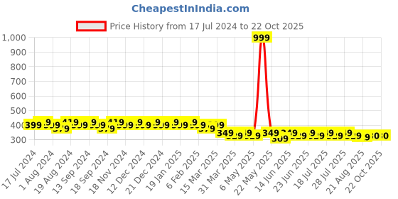 myntra.com mack jonney VIMAL JONNEY Men Grey & Black Striped Cotton T-shirt mack jonney Price History Graph from 17 Jul 2024 to 21 Oct 2025
