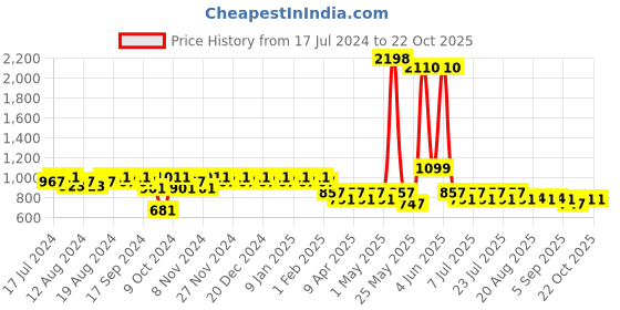 myntra.com mack jonney Vimal Jonney Men Grey & Black Striped Track Suits mack jonney Price History Graph from 17 Jul 2024 to 21 Oct 2025