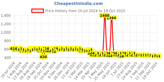 myntra.com mack jonney VIMAL JONNEY Men Grey & Blue Printed Track Pants mack jonney Price History Graph from 10 Jul 2024 to 18 Oct 2025